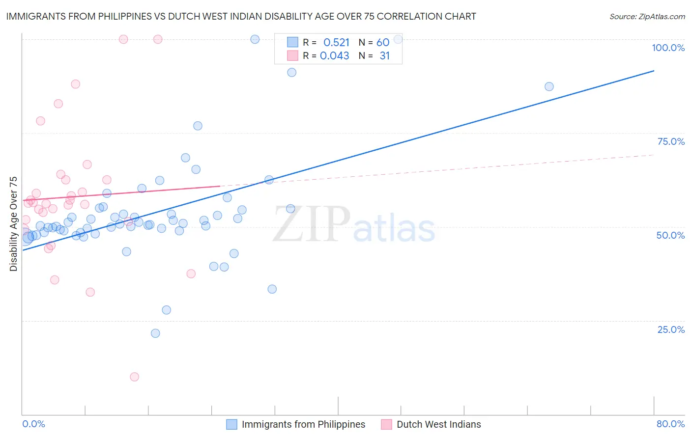 Immigrants from Philippines vs Dutch West Indian Disability Age Over 75