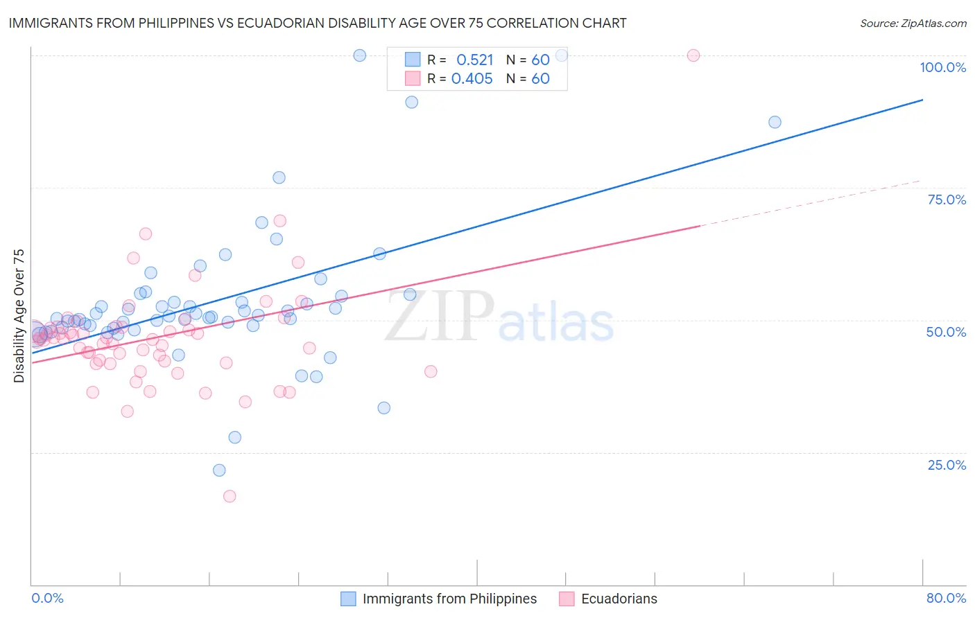Immigrants from Philippines vs Ecuadorian Disability Age Over 75