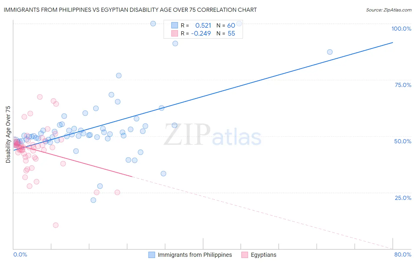 Immigrants from Philippines vs Egyptian Disability Age Over 75