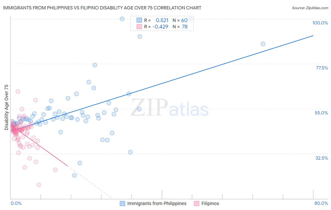 Immigrants from Philippines vs Filipino Disability Age Over 75