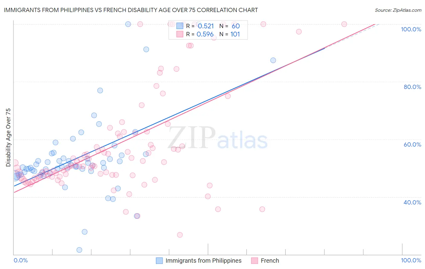 Immigrants from Philippines vs French Disability Age Over 75