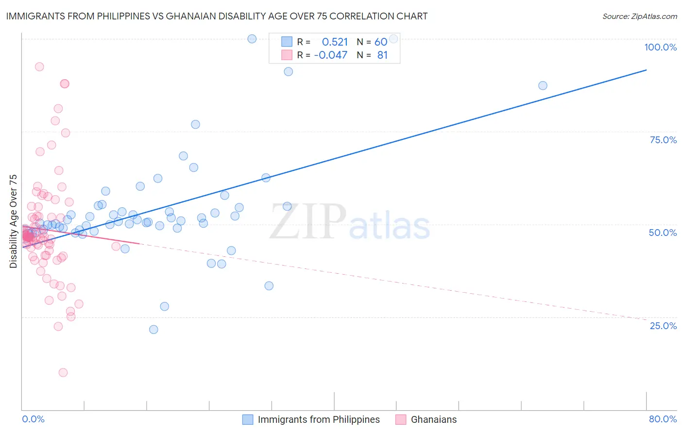 Immigrants from Philippines vs Ghanaian Disability Age Over 75