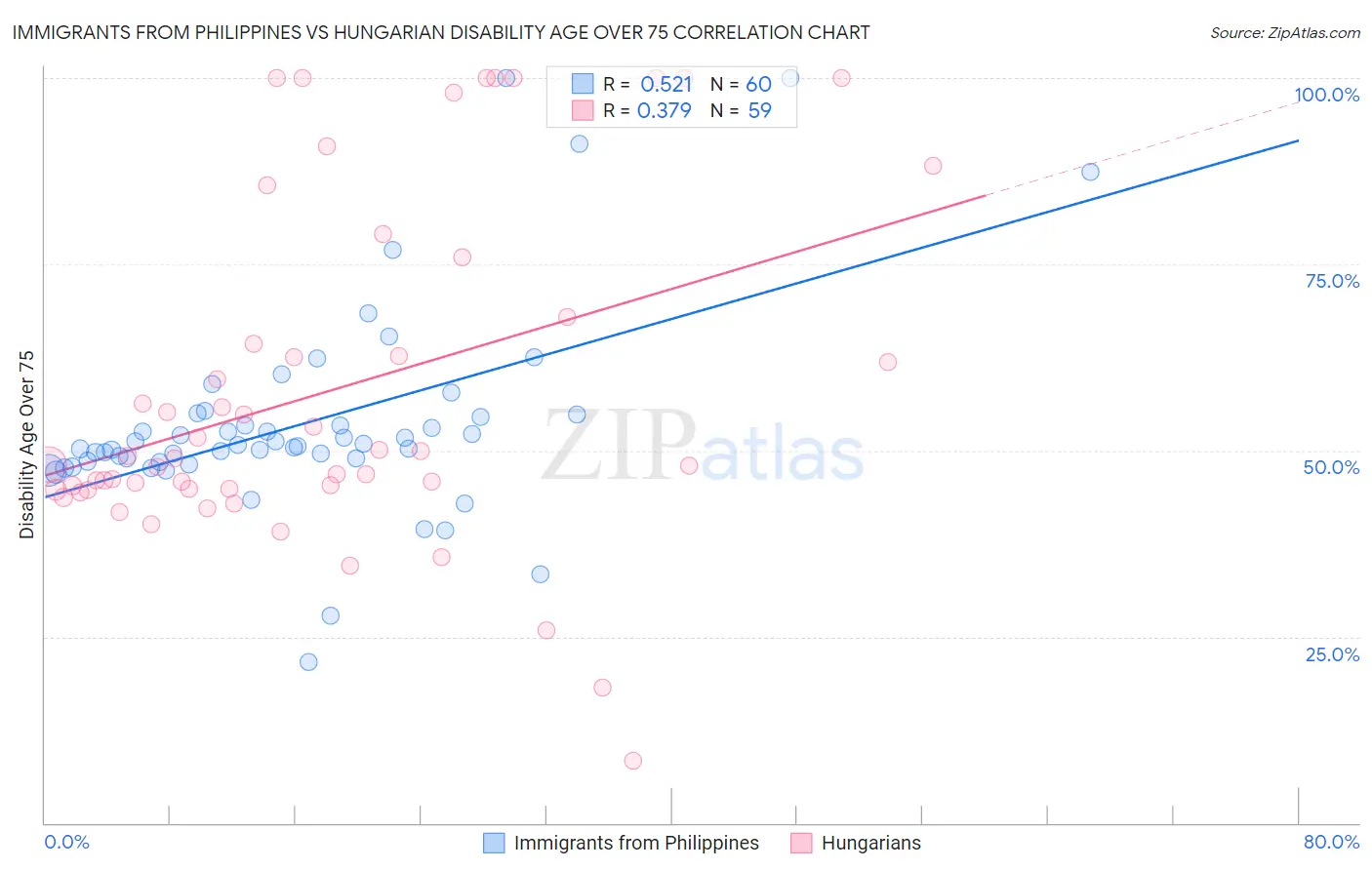 Immigrants from Philippines vs Hungarian Disability Age Over 75