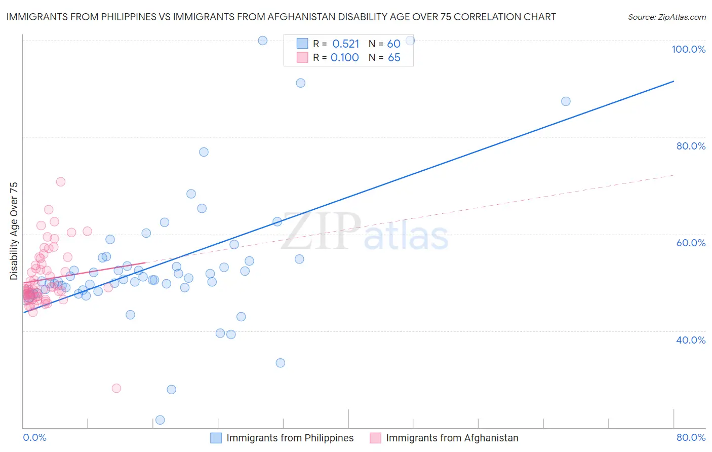 Immigrants from Philippines vs Immigrants from Afghanistan Disability Age Over 75