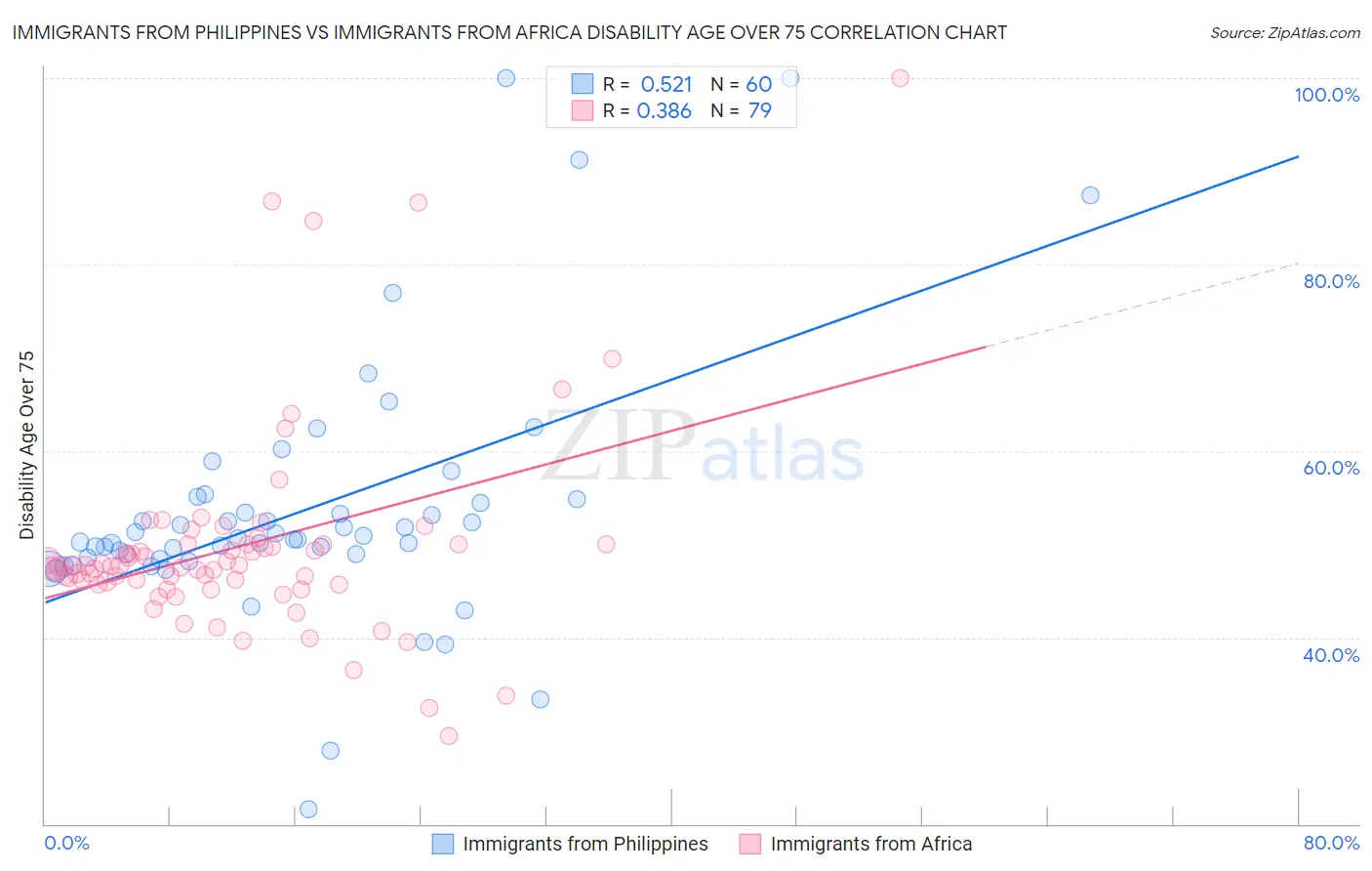 Immigrants from Philippines vs Immigrants from Africa Disability Age Over 75