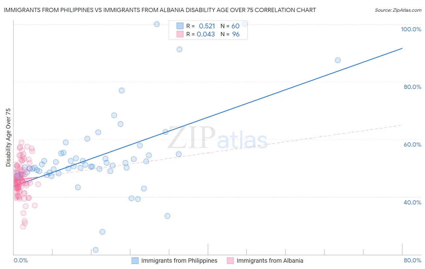 Immigrants from Philippines vs Immigrants from Albania Disability Age Over 75
