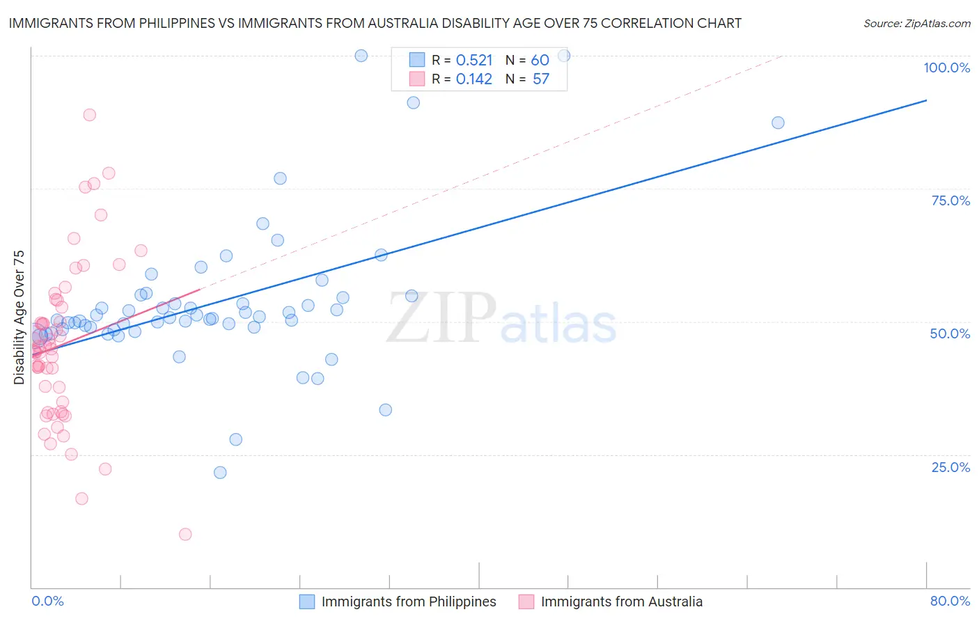 Immigrants from Philippines vs Immigrants from Australia Disability Age Over 75