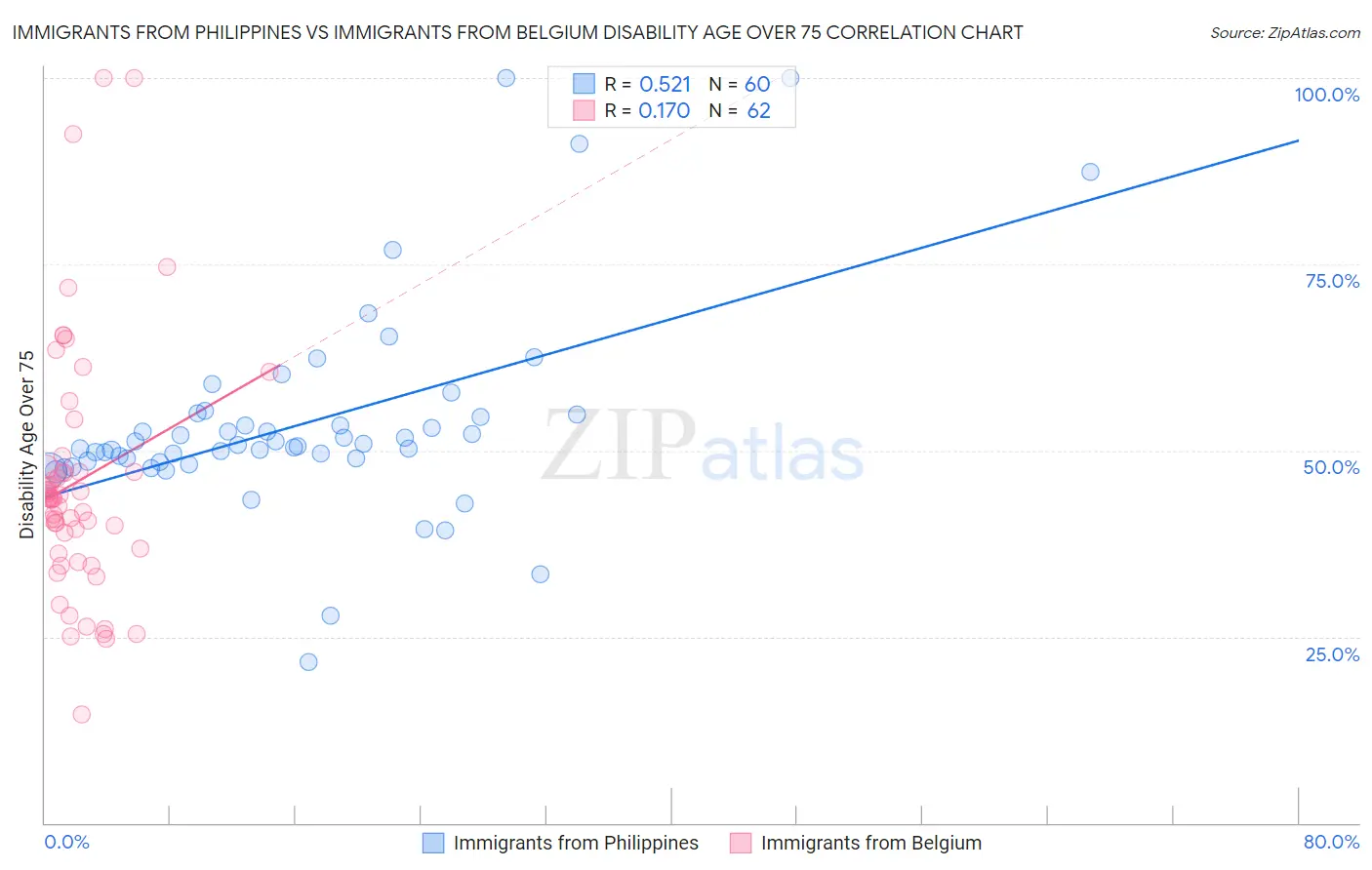 Immigrants from Philippines vs Immigrants from Belgium Disability Age Over 75