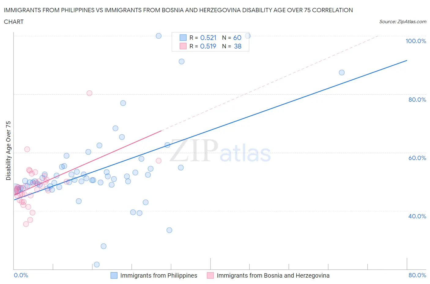 Immigrants from Philippines vs Immigrants from Bosnia and Herzegovina Disability Age Over 75