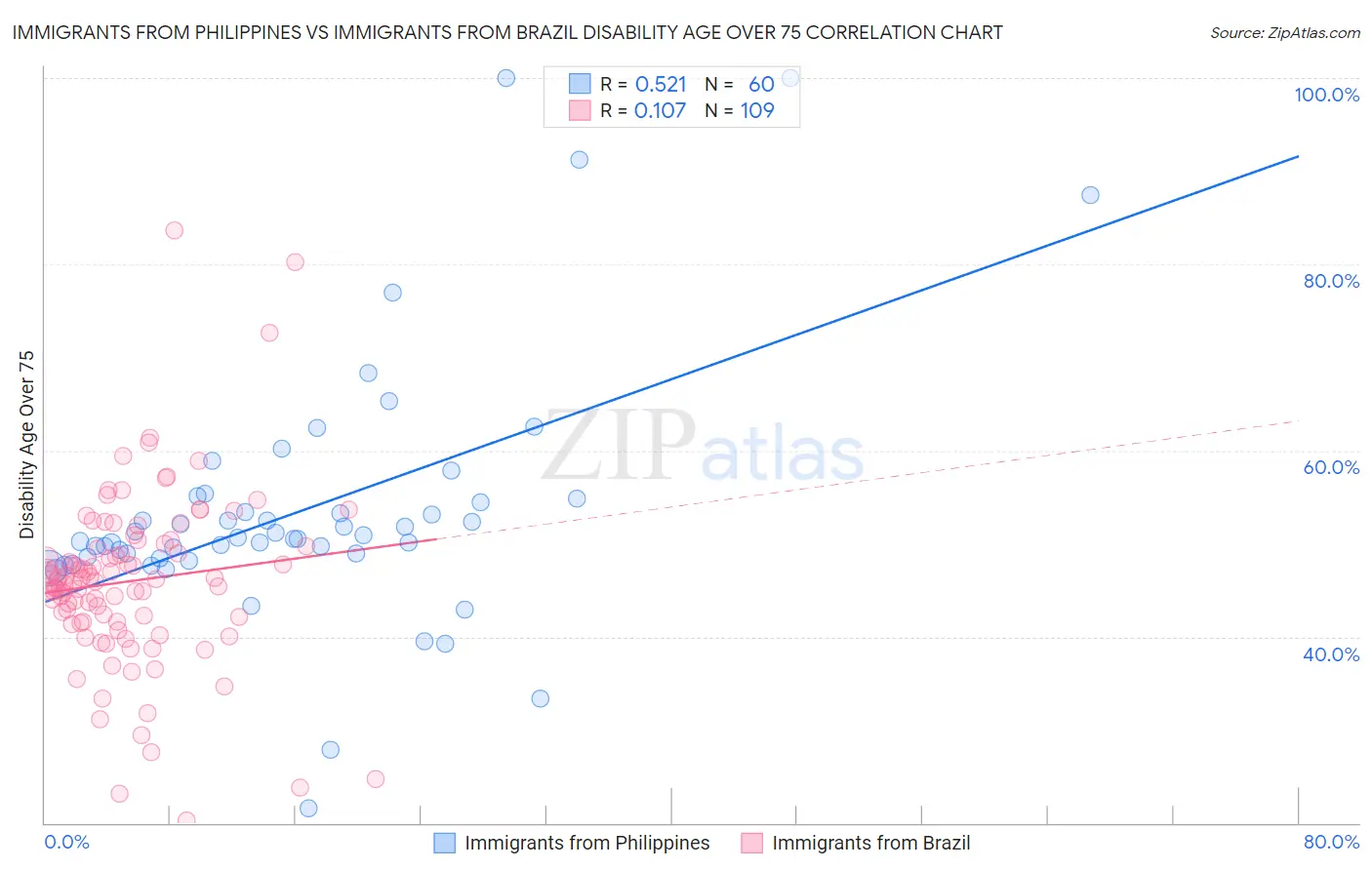 Immigrants from Philippines vs Immigrants from Brazil Disability Age Over 75