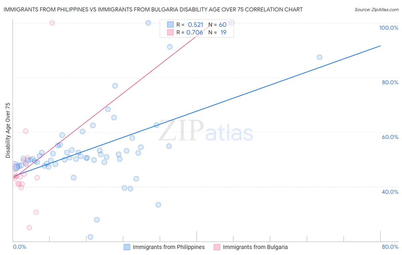 Immigrants from Philippines vs Immigrants from Bulgaria Disability Age Over 75