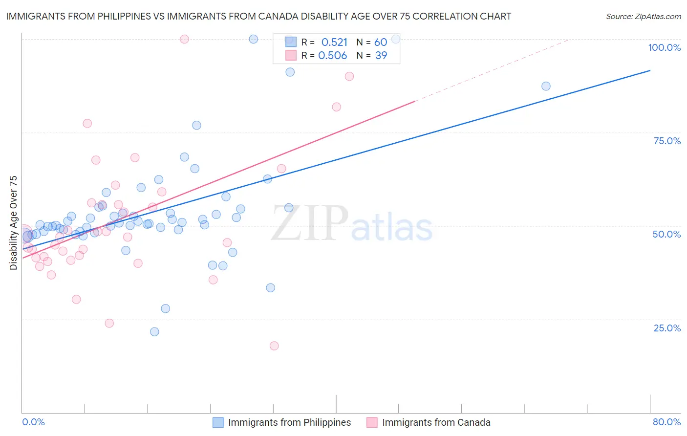 Immigrants from Philippines vs Immigrants from Canada Disability Age Over 75