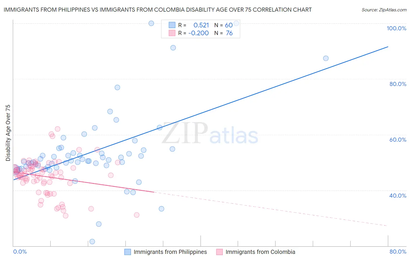 Immigrants from Philippines vs Immigrants from Colombia Disability Age Over 75