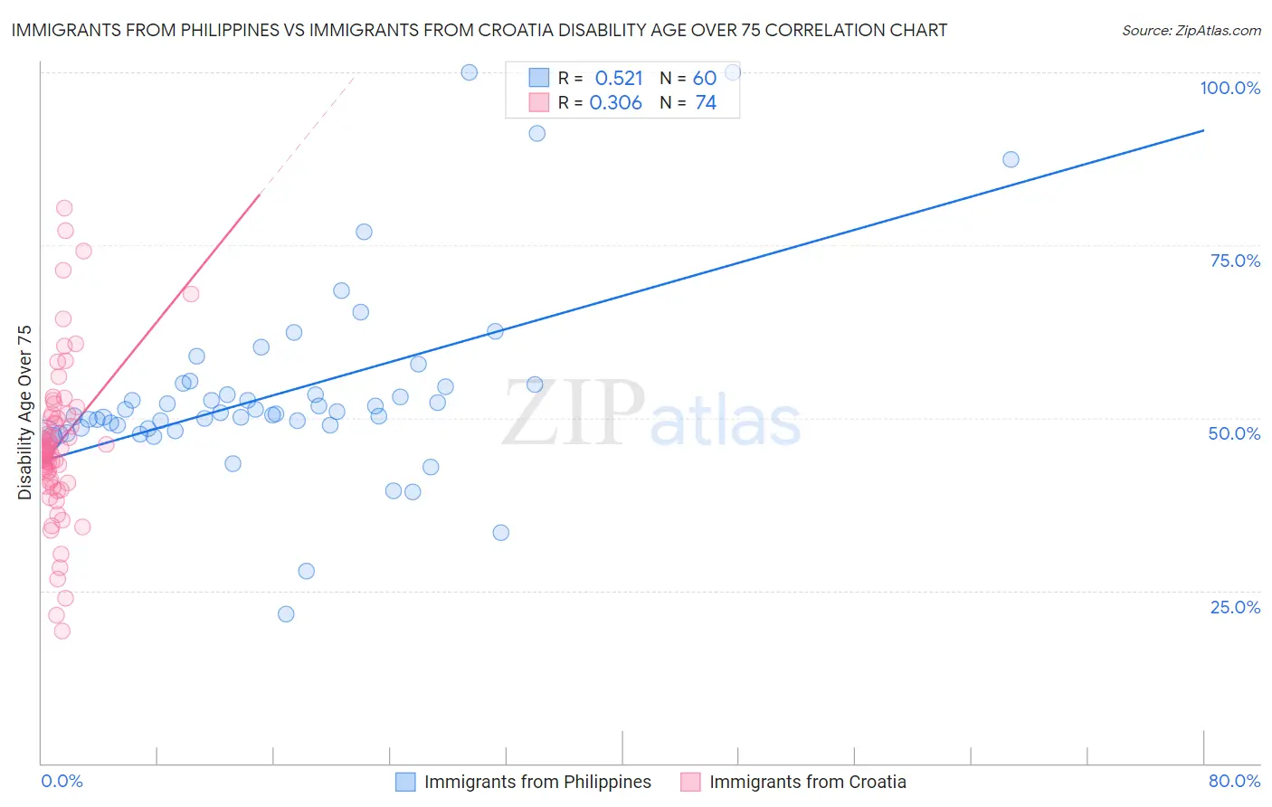 Immigrants from Philippines vs Immigrants from Croatia Disability Age Over 75