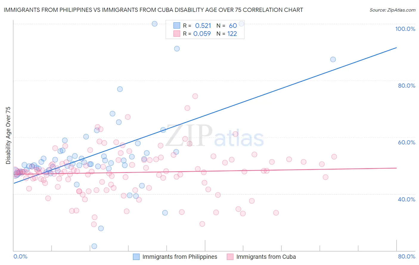 Immigrants from Philippines vs Immigrants from Cuba Disability Age Over 75