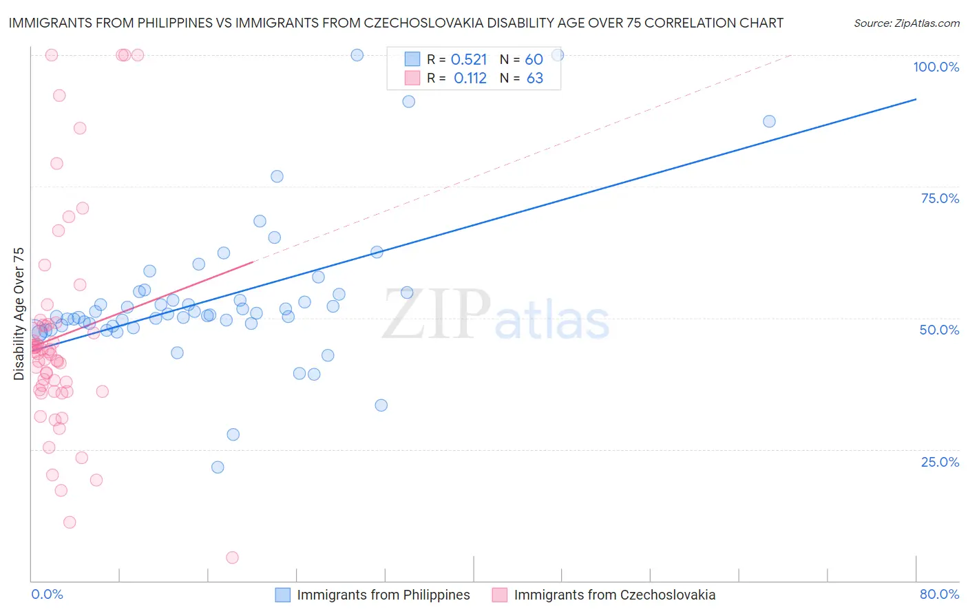 Immigrants from Philippines vs Immigrants from Czechoslovakia Disability Age Over 75