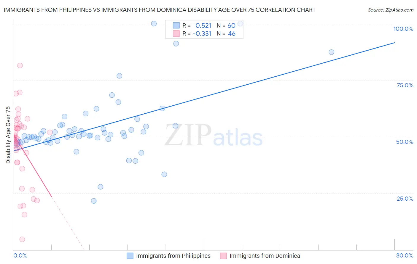 Immigrants from Philippines vs Immigrants from Dominica Disability Age Over 75