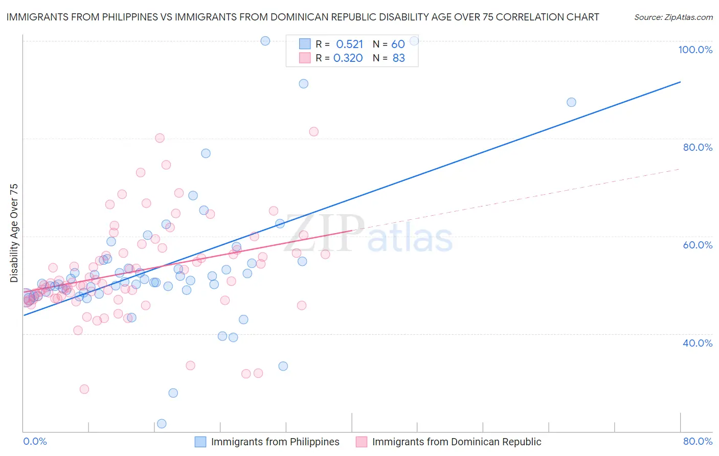 Immigrants from Philippines vs Immigrants from Dominican Republic Disability Age Over 75