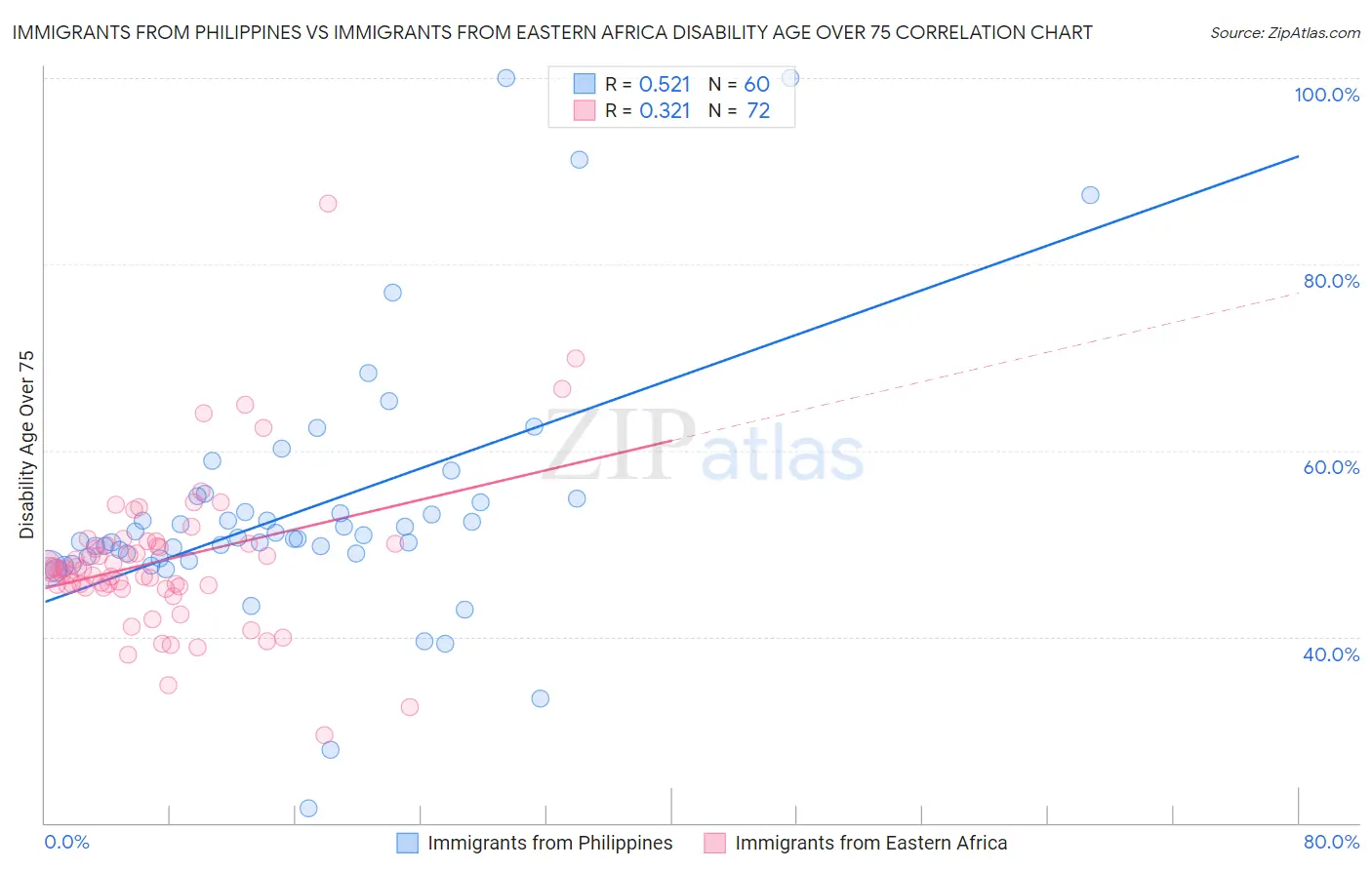 Immigrants from Philippines vs Immigrants from Eastern Africa Disability Age Over 75