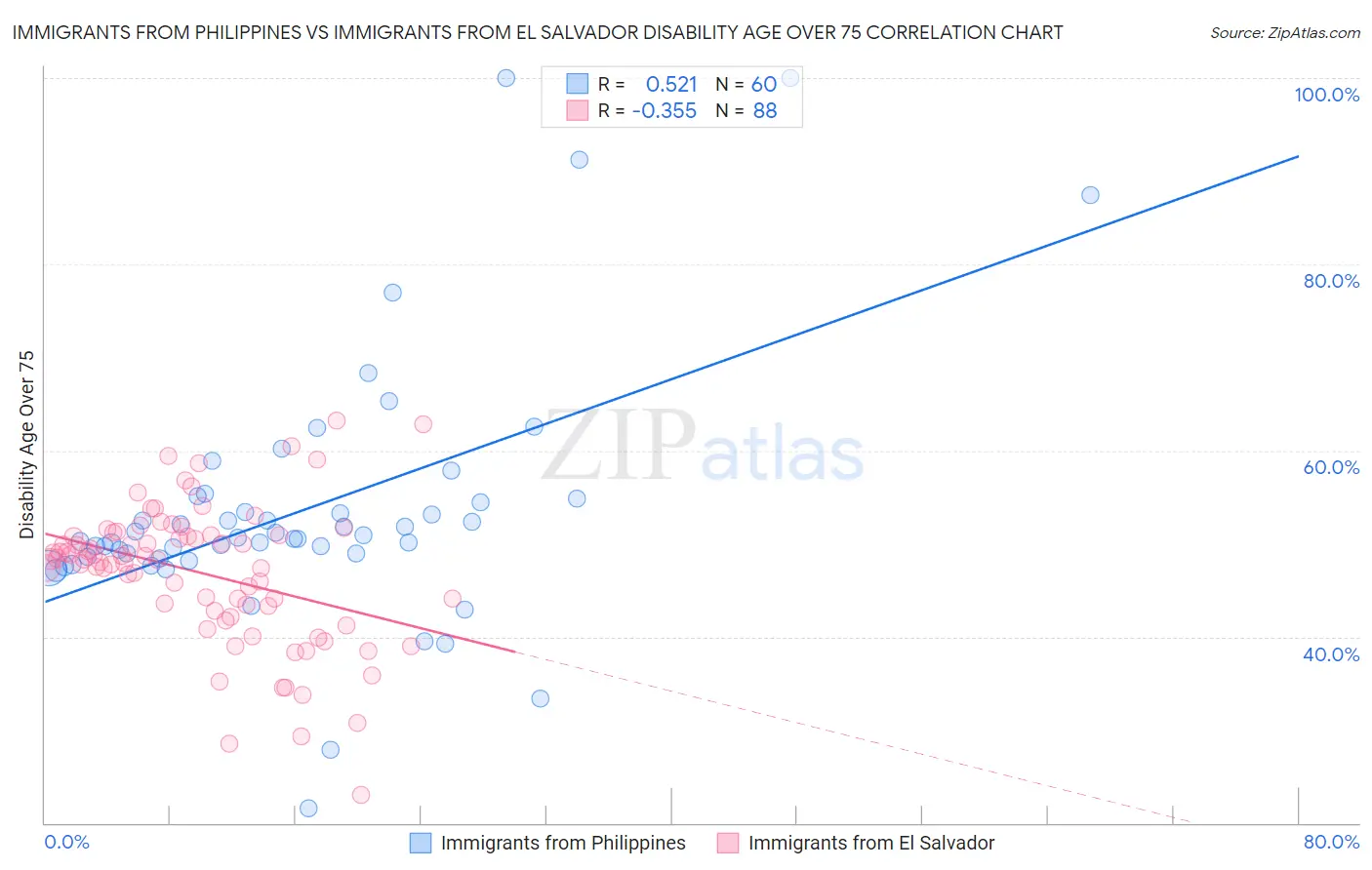 Immigrants from Philippines vs Immigrants from El Salvador Disability Age Over 75