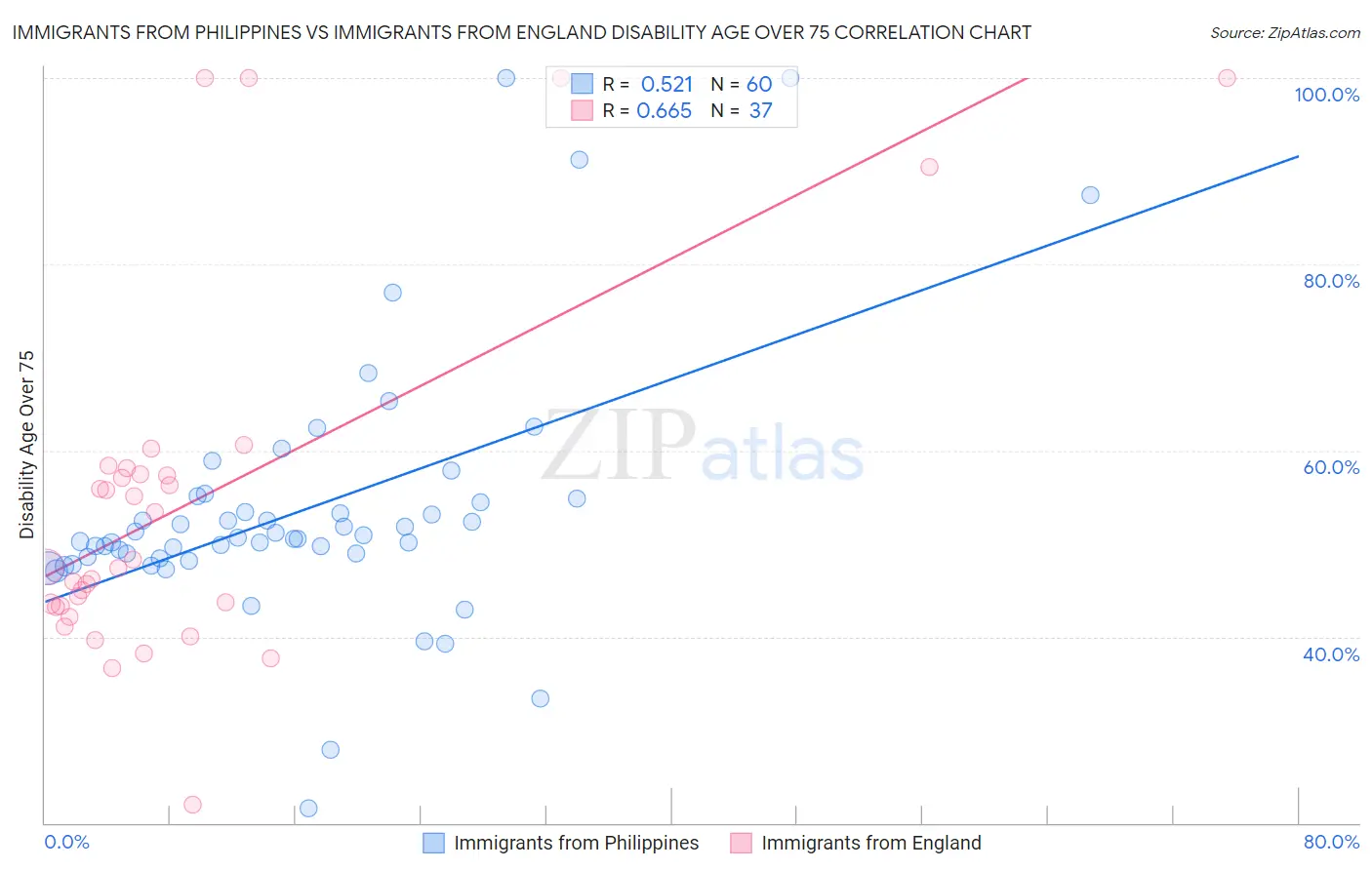 Immigrants from Philippines vs Immigrants from England Disability Age Over 75