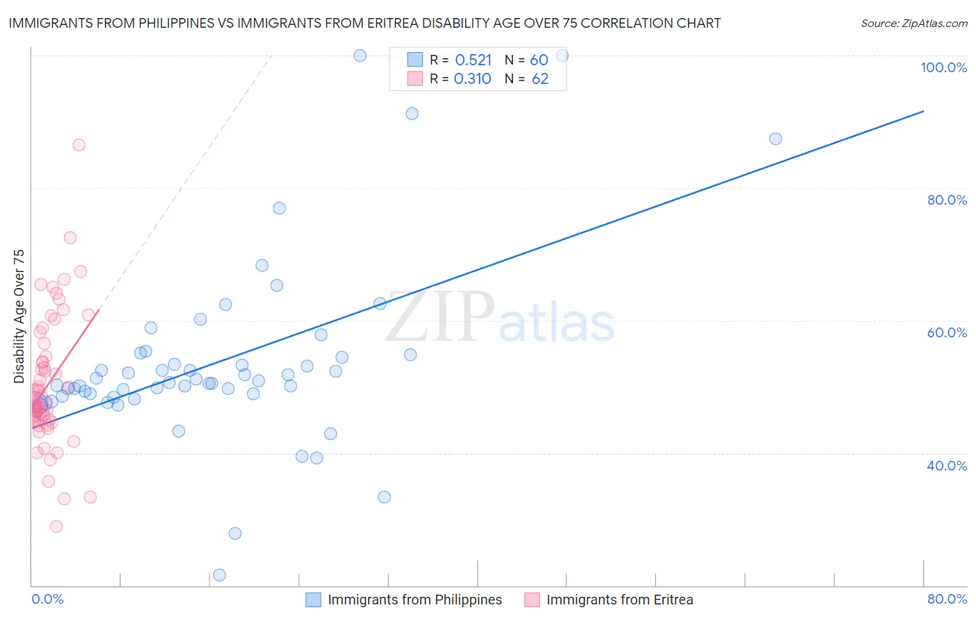 Immigrants from Philippines vs Immigrants from Eritrea Disability Age Over 75