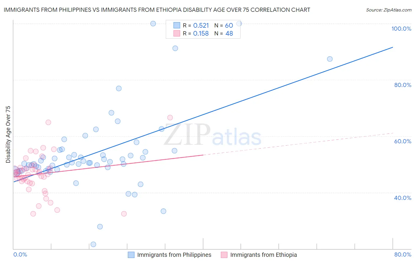Immigrants from Philippines vs Immigrants from Ethiopia Disability Age Over 75