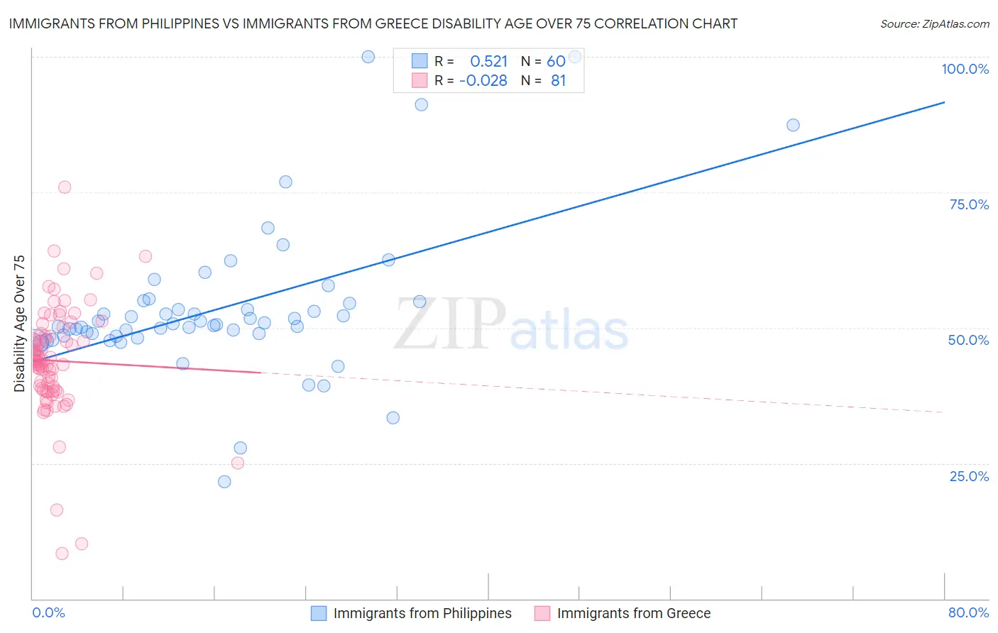 Immigrants from Philippines vs Immigrants from Greece Disability Age Over 75