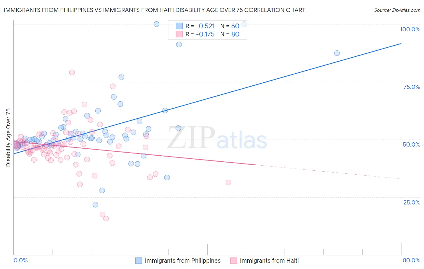 Immigrants from Philippines vs Immigrants from Haiti Disability Age Over 75