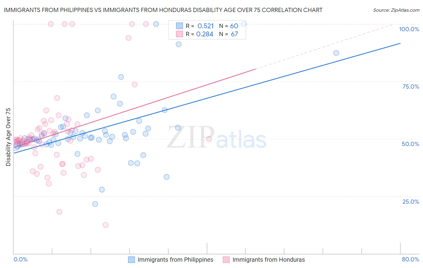 Immigrants from Philippines vs Immigrants from Honduras Disability Age Over 75