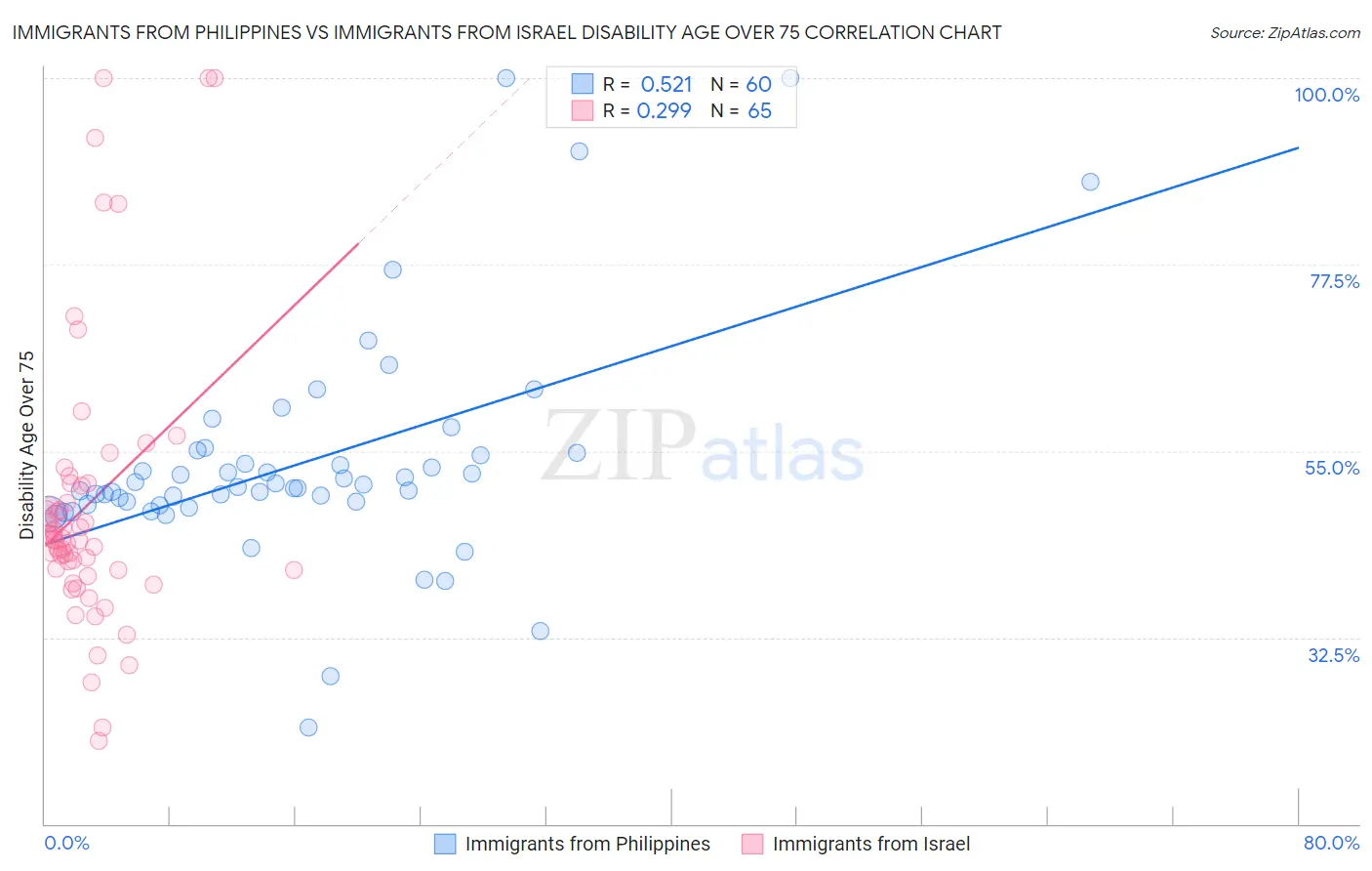 Immigrants from Philippines vs Immigrants from Israel Disability Age Over 75