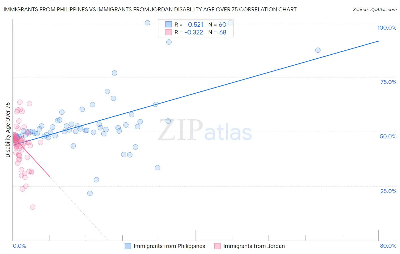 Immigrants from Philippines vs Immigrants from Jordan Disability Age Over 75