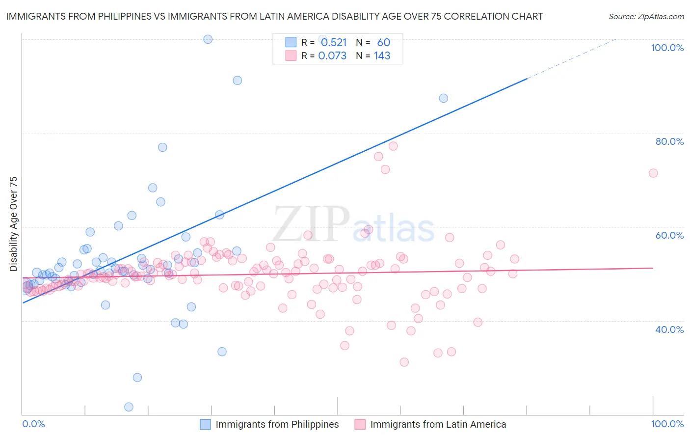 Immigrants from Philippines vs Immigrants from Latin America Disability Age Over 75