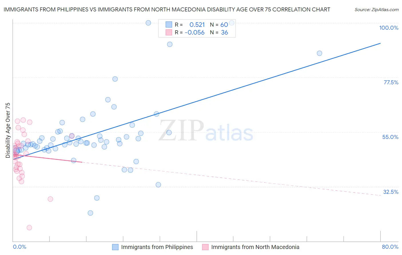 Immigrants from Philippines vs Immigrants from North Macedonia Disability Age Over 75