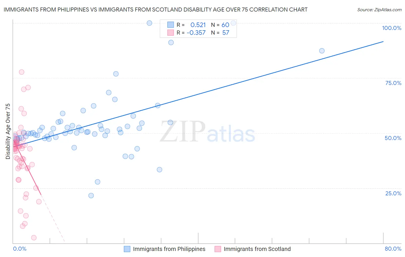 Immigrants from Philippines vs Immigrants from Scotland Disability Age Over 75