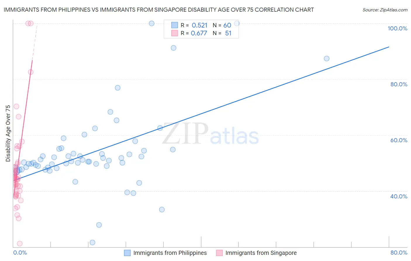Immigrants from Philippines vs Immigrants from Singapore Disability Age Over 75