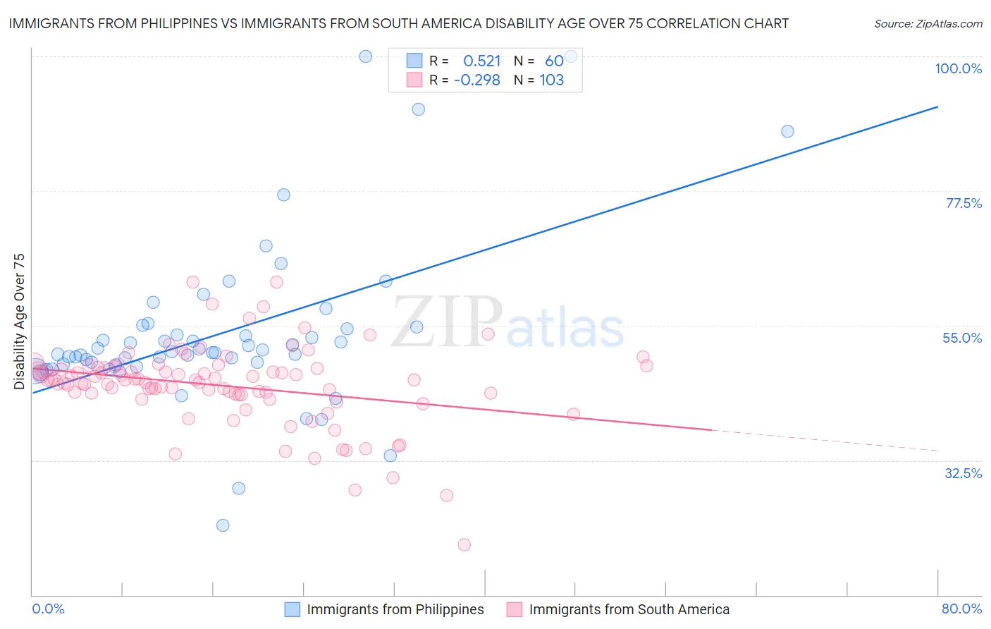 Immigrants from Philippines vs Immigrants from South America Disability Age Over 75