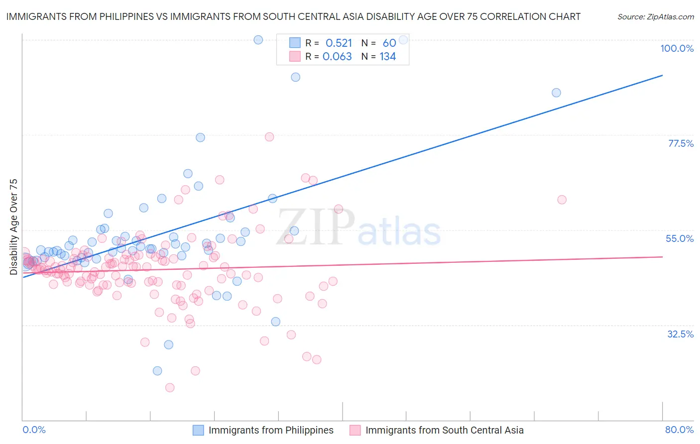 Immigrants from Philippines vs Immigrants from South Central Asia Disability Age Over 75