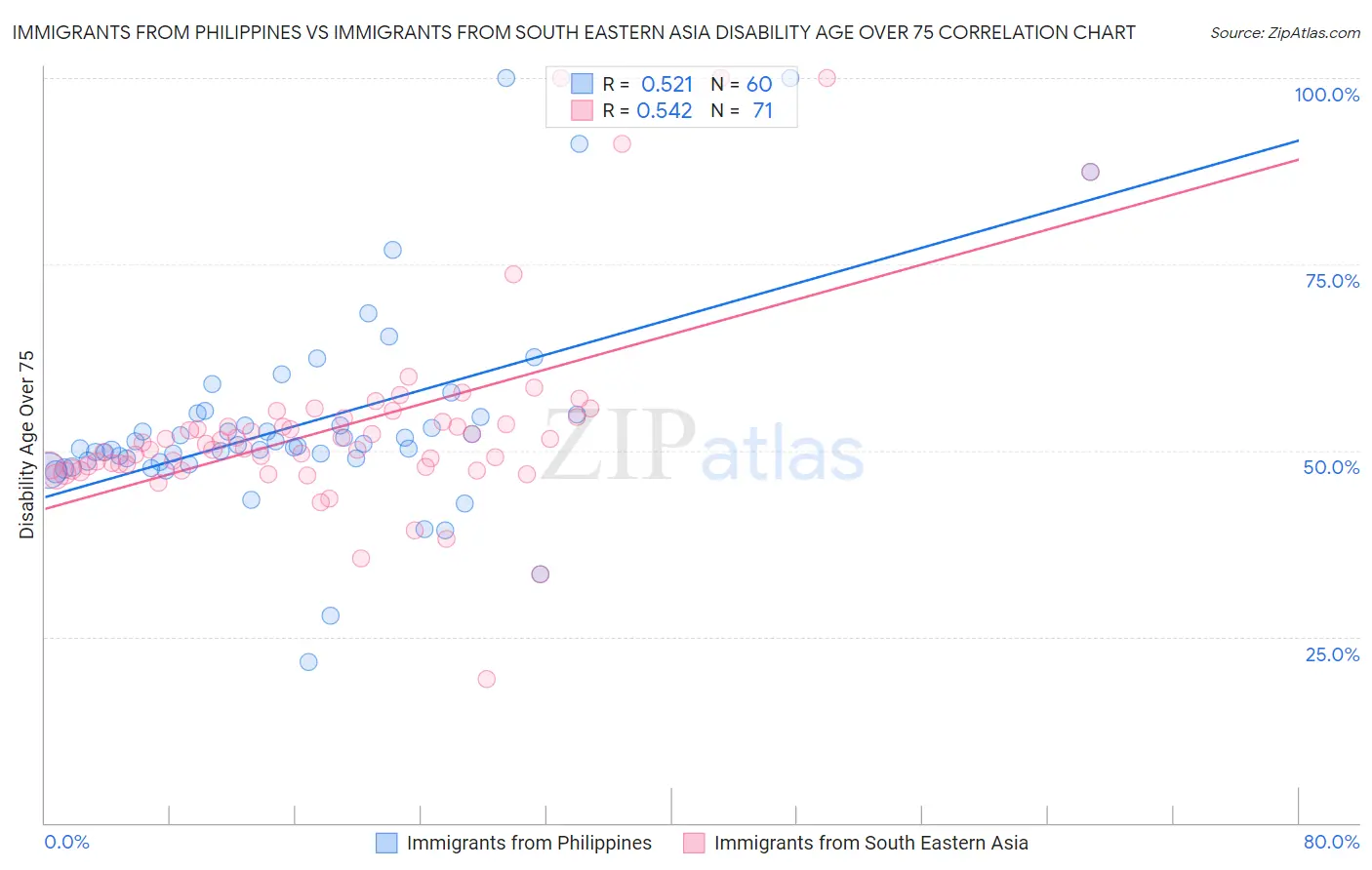 Immigrants from Philippines vs Immigrants from South Eastern Asia Disability Age Over 75