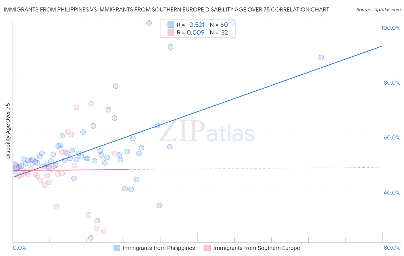 Immigrants from Philippines vs Immigrants from Southern Europe Disability Age Over 75