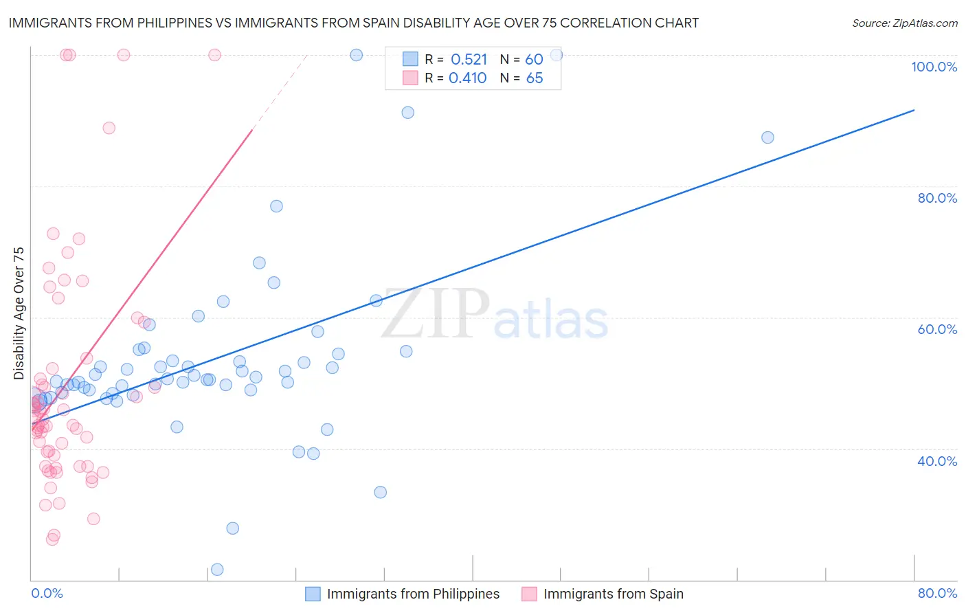 Immigrants from Philippines vs Immigrants from Spain Disability Age Over 75