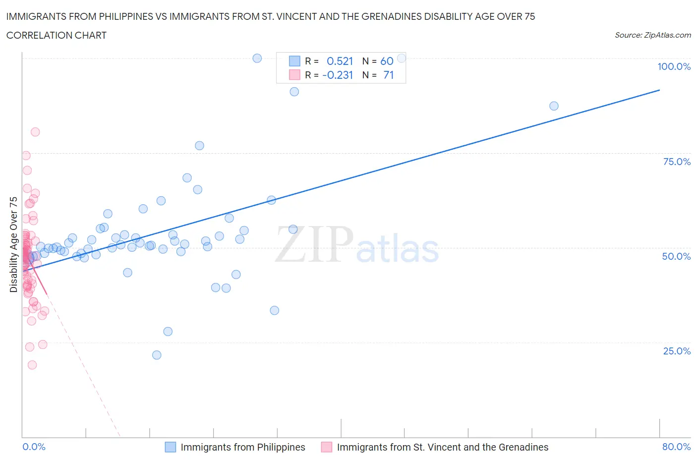 Immigrants from Philippines vs Immigrants from St. Vincent and the Grenadines Disability Age Over 75
