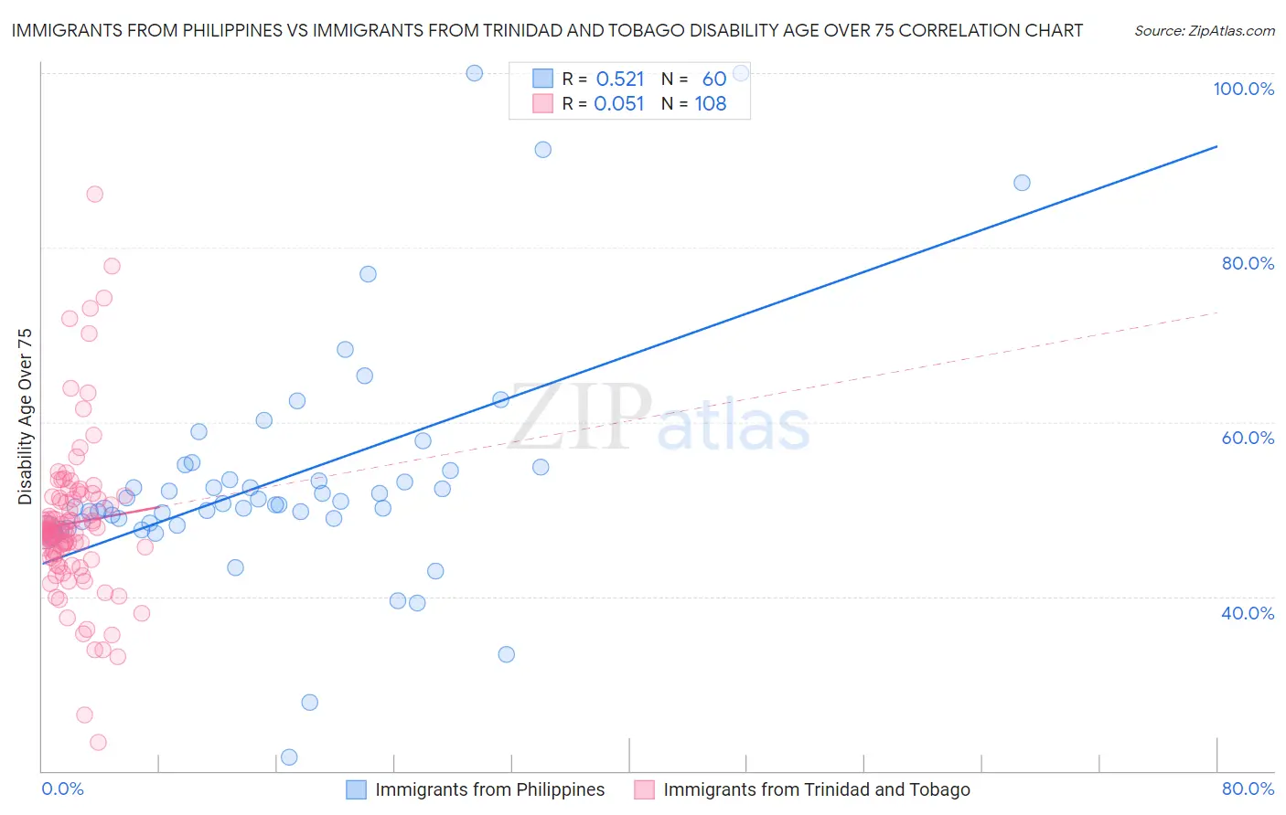 Immigrants from Philippines vs Immigrants from Trinidad and Tobago Disability Age Over 75