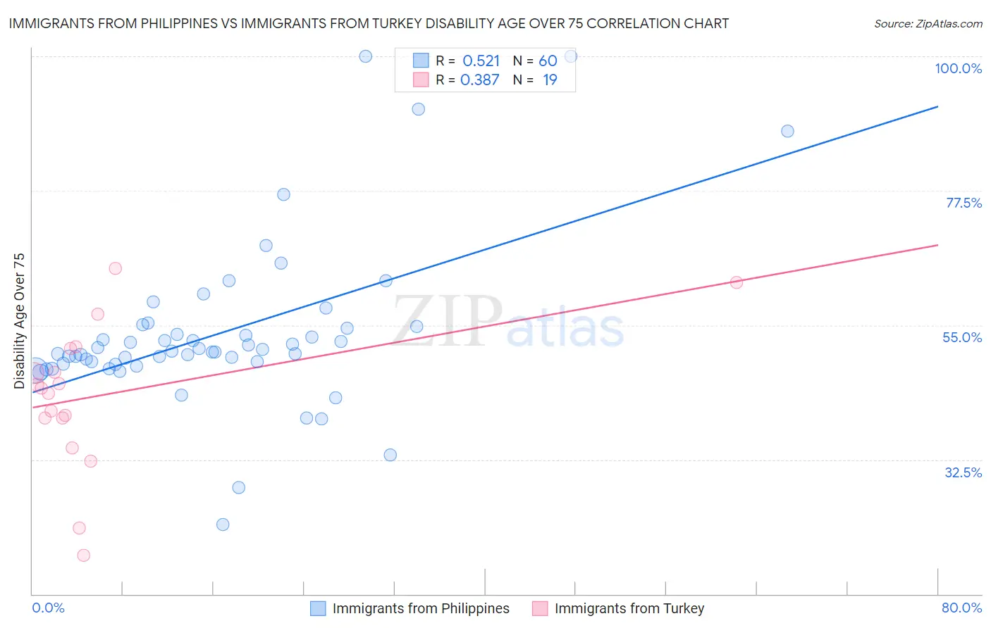 Immigrants from Philippines vs Immigrants from Turkey Disability Age Over 75