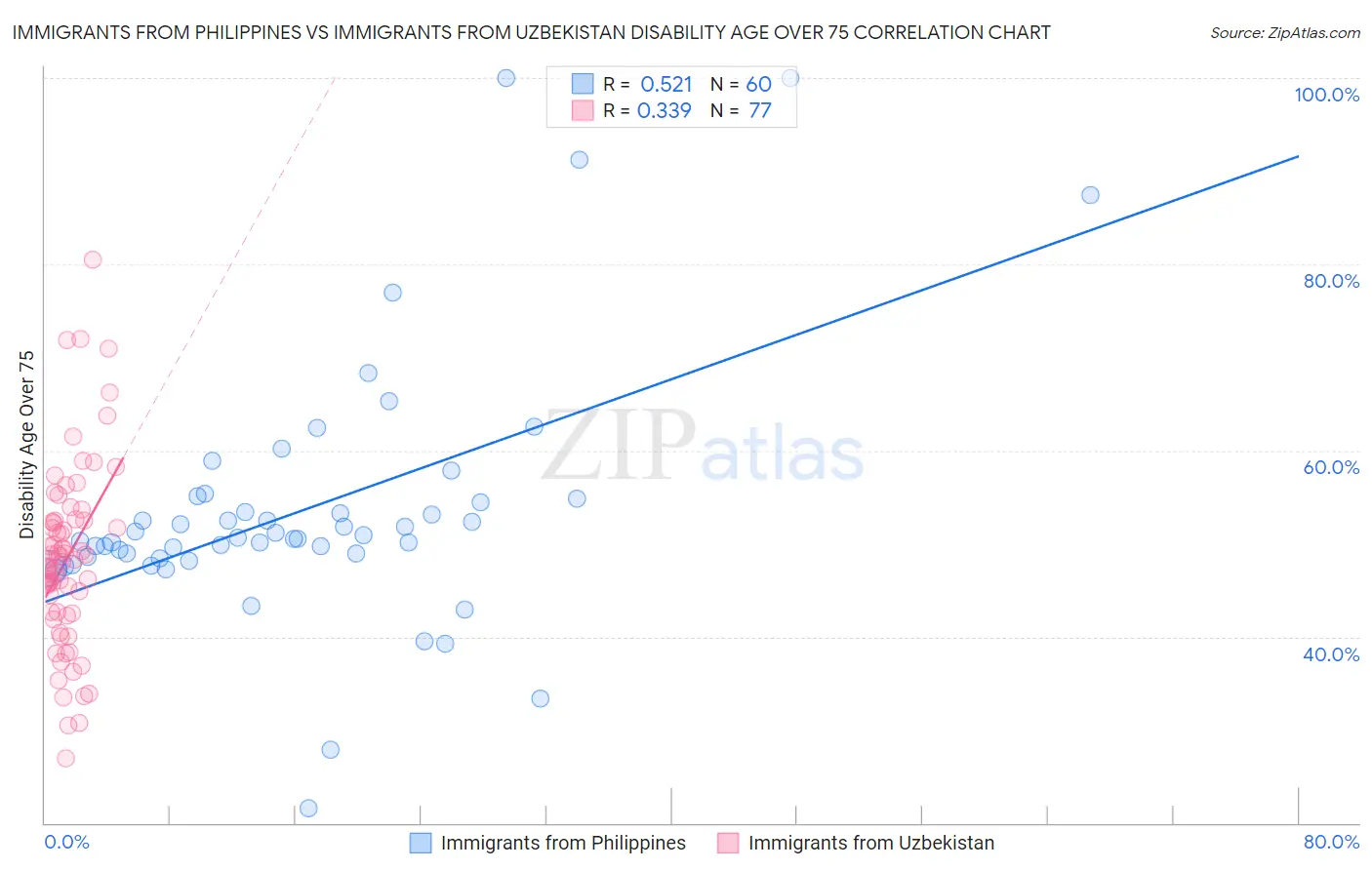 Immigrants from Philippines vs Immigrants from Uzbekistan Disability Age Over 75