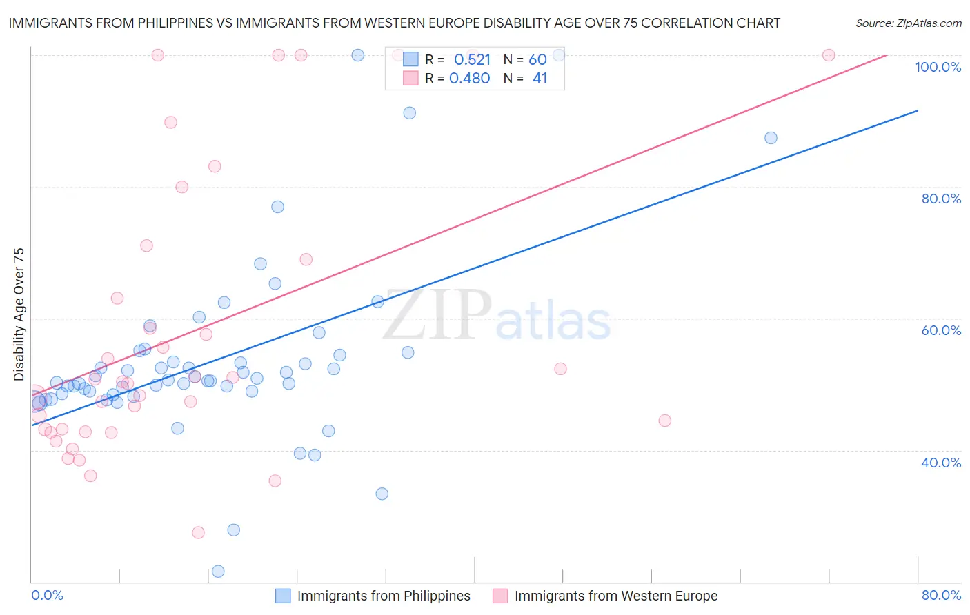 Immigrants from Philippines vs Immigrants from Western Europe Disability Age Over 75