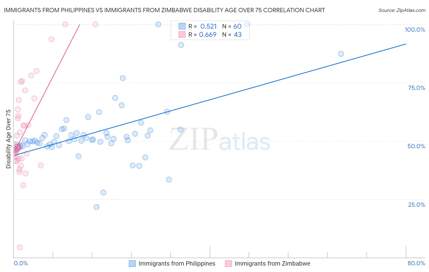 Immigrants from Philippines vs Immigrants from Zimbabwe Disability Age Over 75