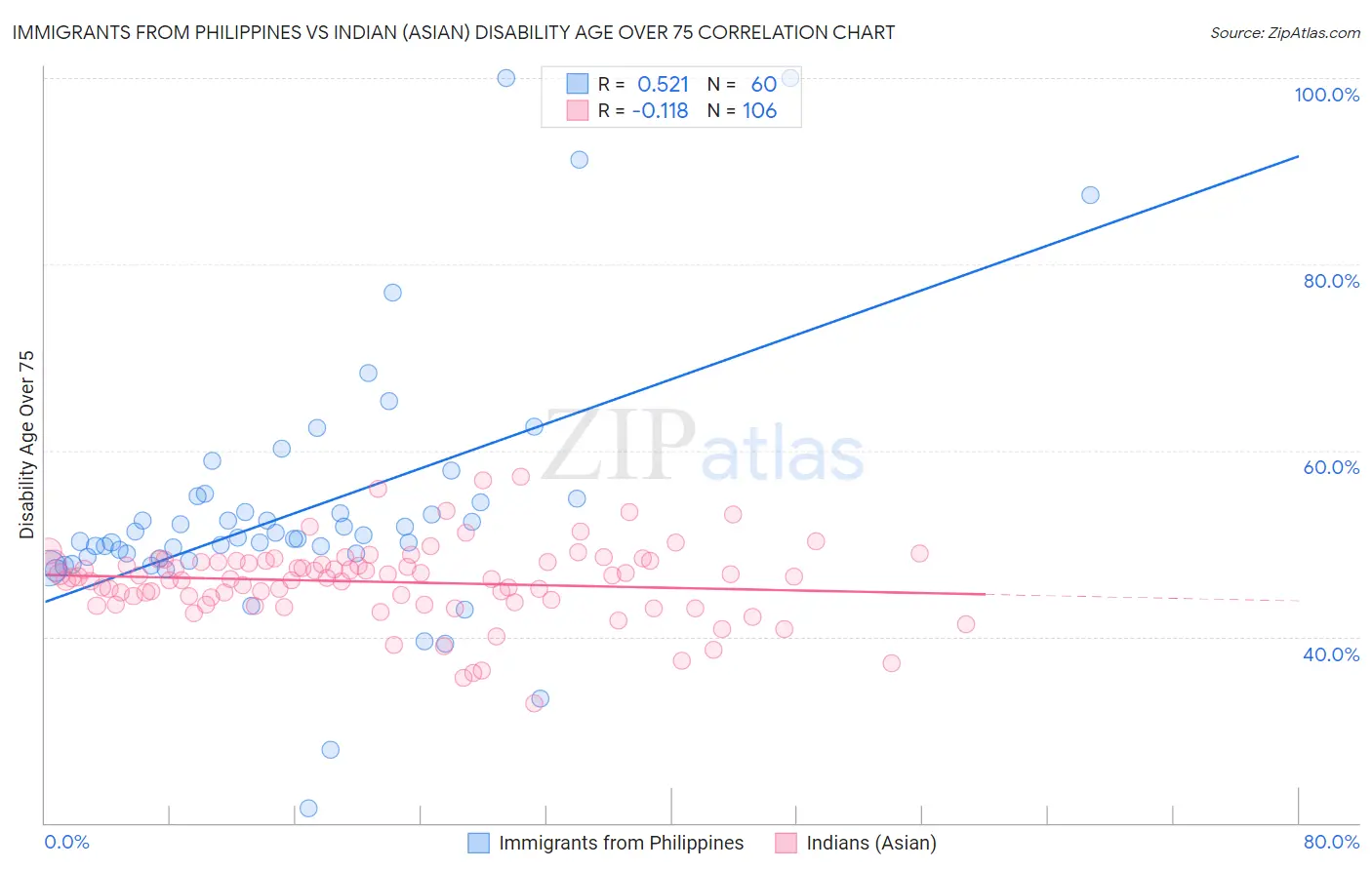 Immigrants from Philippines vs Indian (Asian) Disability Age Over 75