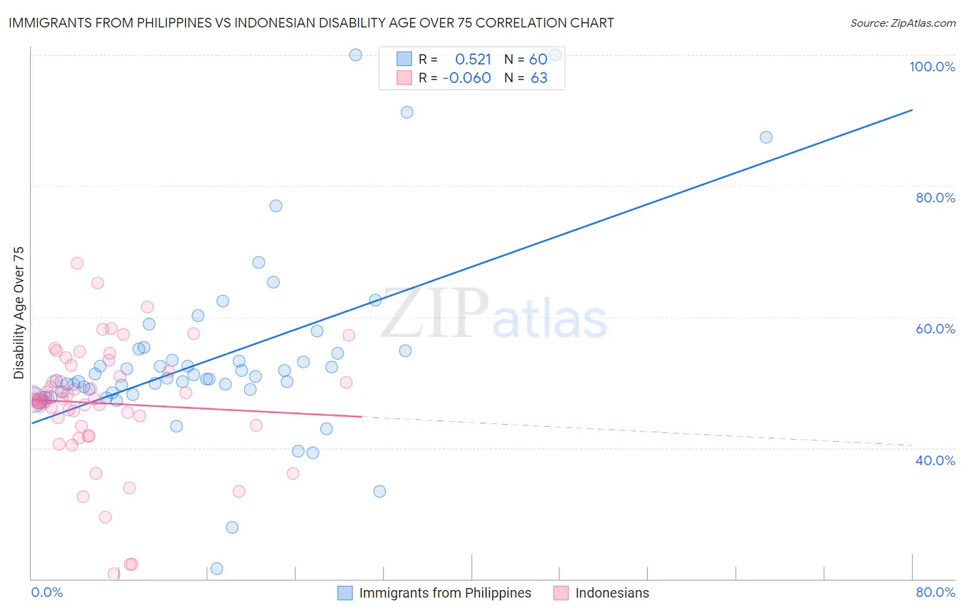 Immigrants from Philippines vs Indonesian Disability Age Over 75