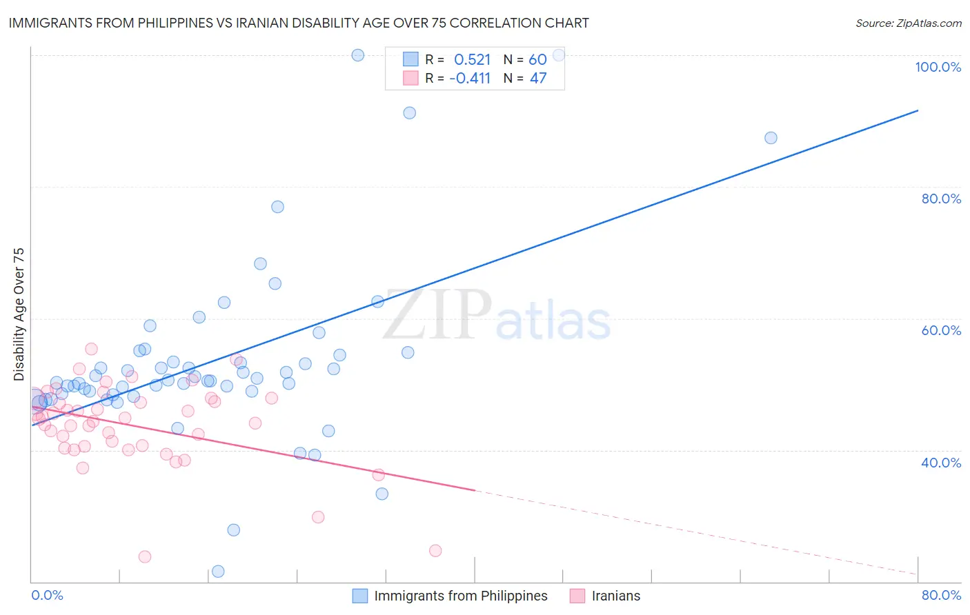 Immigrants from Philippines vs Iranian Disability Age Over 75